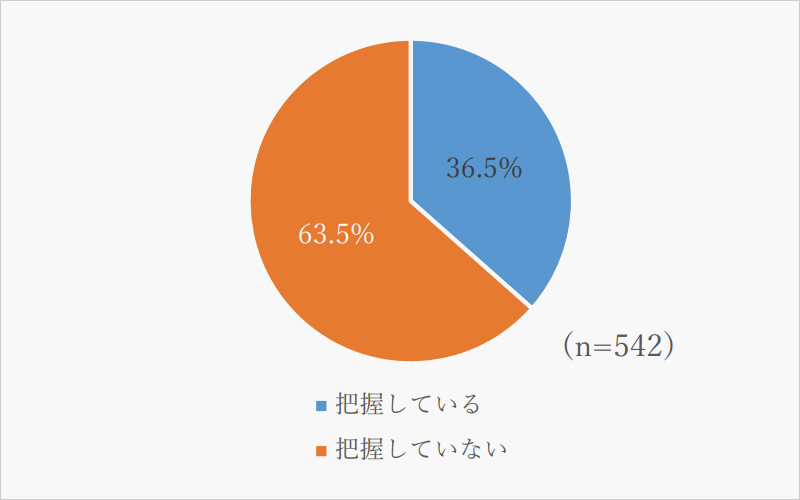 【図　別居している親の資産の把握状況】