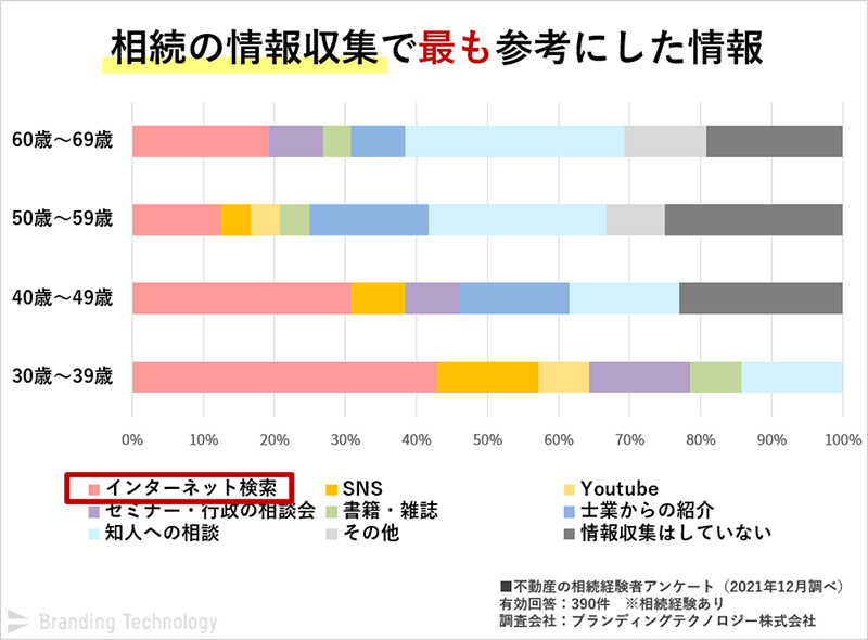 【図　相続の情報収集で最も参考にした情報】