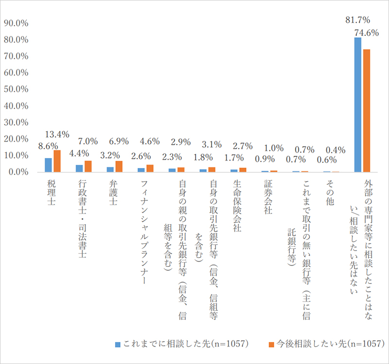 【図　相続に関する外部専門家への相談経験・相談意向】